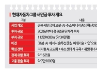 주가 치솟더니 역대급 투자계획 내놨다…현대차그룹, 새만금에 9조 투입