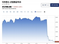 [뉴욕증시]이란 전쟁 확산 조짐에 3대 지수 급락…다우 2.28% ↓·금값 ↓ 