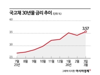 보험사 채권 전략 변화…초장기물 약화 속 장기채 매수 지속[Why&Next]