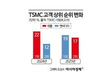 [대만칩통신]엔비디아, 'AI 순풍' 속 애플 제치고 TSMC 최대 고객사 됐다