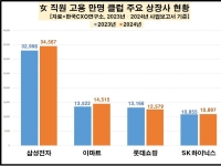 삼성전자, 대기업 여직원 수 1위…하이닉스도 '만명 클럽'