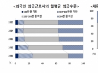 외국인 근로자 37% 한 달에 300만원 이상 번다