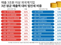 외국계 기업 법인세, 매출의 1%…2년 새 33% 줄어