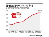 李대통령 눈여겨본 싱가포르 주택정책…집값 급등할 때 공급 늘렸다