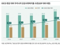 "복지예산 빠르게 늘었지만 방향이 문제"