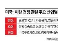 방산·조선주…중동 포화 속 '수주·마진' 터진다