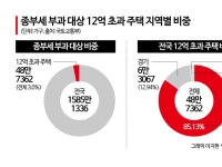 한강벨트 집값 급등에…강남3구 3주택자, 보유세 1.9억원 폭탄 맞는다