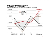 치솟는 금리에 주담대 뚝…보름 만에 5776억 빠졌다