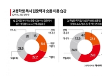 고교생 30.6% "10분 이상 긴 글 읽기 힘들다"