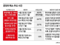 돌려줘야 할 이자 188억…공정위 불복소송 줄패소 이유는