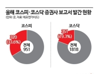 "투자하고 싶어도 자료가 없다" 코스닥 80% 보고서 '0건'…정보 양극화 심화