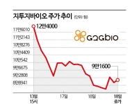 삼성發 호재도 안 먹혀…지투지바이오에 무슨 일?