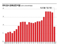 [단독]'韓증시 저평가 원인' 대통령도 경고했는데…올해 중복상장 비율 확 줄었다