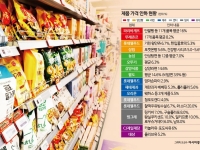 밀가루 담합 '나비효과'…빵·라면 가격 줄인하, 다음은 커피?