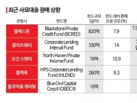 [글로벌 포커스] "이란전쟁보다 사모대출"…환매 제한 확산에 흔들리는 美증시