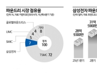 [칩톡]삼성 파운드리, '적자' 꼬리표 떼고 화려한 부활…빅테크 러브콜 잇따라