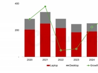"메모리 부족으로 올해 PC 출하량 5%↓…AI PC가 변수"