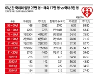 [단독]입양 대기아동 年평균 300명…'해외입양 0명' 해법은