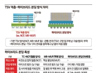 [칩톡]"차세대 HBM 게임 체인저"…K-패키징 강호들 '하이브리드 본딩'에 소매 걷었다