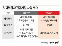 질병청, 희귀질환 조기 진단 지원…지원 규모 대폭 확대