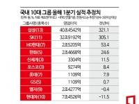  10대그룹 1분기 영업익 2.6배↑…반도체 가진 삼성·SK 덕분
