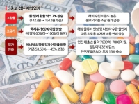 美-이란 전쟁 장기화에 약가인하까지…제약업계 수익성 3중고