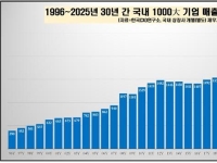 작년 1000대 상장사 매출 첫 2000조 돌파…삼성전자 24년째 1위