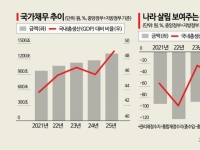 국가채무 1300조 사상 첫 돌파…1인당 빚 2550만원