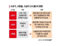 [실전재테크]고유가·고금리·고환율 '3고(高)'…증시 최대 변수로