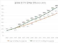 기름값 2000원 시대, 1년이면 '본전' 뽑는다