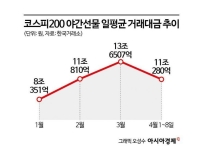 "아침 9시까지 못 기다려"…역대급 변동성에 '야간·시간외 거래' 폭발