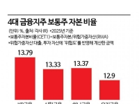 환율 1500원에 CET1 '흔들'…'우리' 웃고 '하나' 긴장