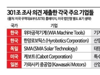 [단독]"현지 산업 비용 증가"…韓기업 美USTR '301조 관세 면제' 요청 내용 살펴보니(종합)