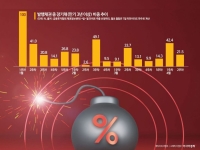 중동 리스크에 올 만기 57兆 여전채 '흔들'…단기채 쏠림에 채안펀드 추가 투입되나