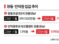 GTX-C 호재에 창동·인덕원 꿈틀…주춤하는 양주·의정부