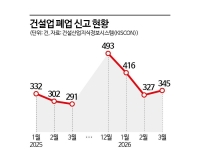 건설업 폐업 신고 늘었다…중동전쟁 직접 영향권