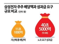 삼성 노조 '40조 성과급' 요구 파장…반도체 호황 속 커지는 보상 격차