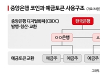 [비트코인 지금]CBDC·스테이블코인 공존…‘디지털 통화 투트랙’ 현실화되나