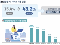 서울시민 10명 중 4명은 생성형AI 이용…연령 간 격차 '뚜렷' 