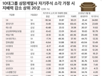대기업 3개월 만에 자사주 43조 소각…삼성전자 지배력 20%선 하회