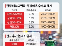 배달앱 5%대 수수료案 근접…일부 강경 단체 입장 변수