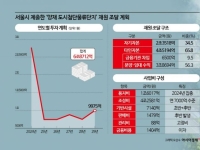 [10년 표류 도심물류]첫 삽도 뜨기 전에 1兆 대출…하림, 유동성 리스크