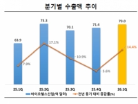 1분기 바이오헬스 수출 14%↑…화장품, 21% 성장에 분기 최대