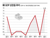 '전쟁 이긴 반도체'에 장밋빛 전망…올해 韓 성장률 체크 포인트는[금융현미경]