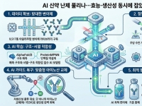 [단독]AI 신약 난제 풀리나…효능·생산성 동시에 잡았다