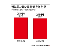 자본잠식 VC 속출…벤처캐피털 업계 구조조정 본격화