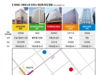 메리츠·미래에셋 빌딩도 재건축…규제풀고 돈 몰리자 여의도 스카이라인 변신