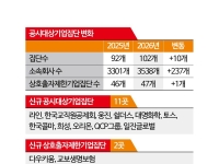 대기업집단 '100개 시대' 개막…토스·오리온·한국콜마·교공 등 11곳 합류