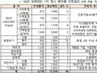 중기부, 모태펀드 8750억 출자…1.8조 규모 벤처펀드 조성