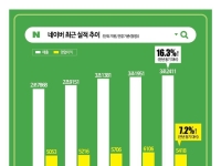쇼핑·광고에 AI 얹은 네이버 매출 최대…네버엔딩 성장세